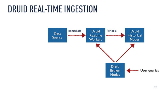 2013
DRUID REAL-TIME INGESTION
Druid
Realtime
Workers
Immediate Druid
Historical
Nodes
Periodic
Druid
Broker
Nodes
Data
Source
User queries

