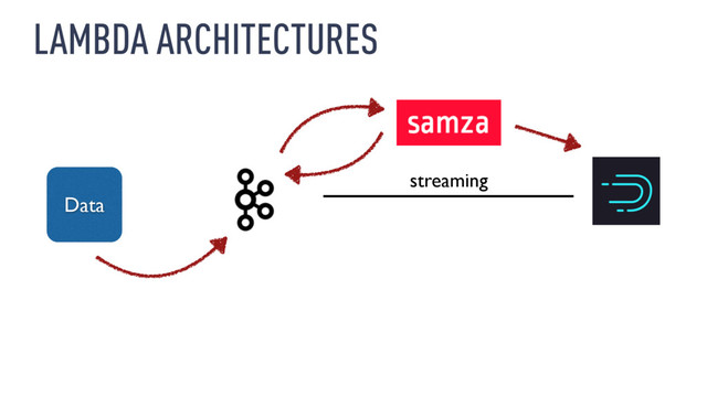 LAMBDA ARCHITECTURES
Data
streaming
