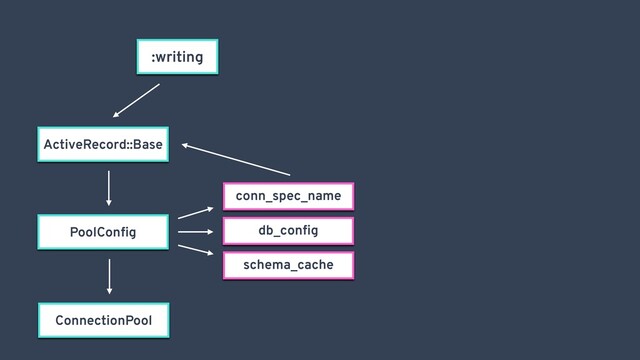 :writing
ActiveRecord::Base
conn_spec_name
db_conﬁg
schema_cache
PoolConﬁg
ConnectionPool

