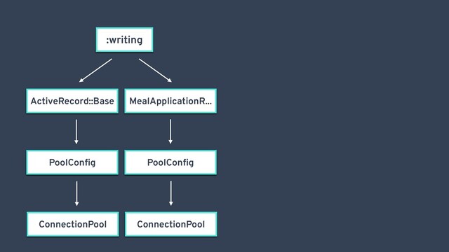 :writing
ActiveRecord::Base MealApplicationR...
PoolConﬁg
ConnectionPool
PoolConﬁg
ConnectionPool

