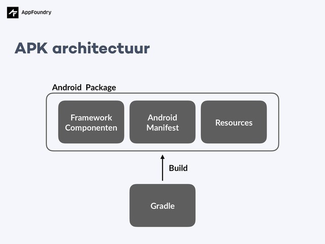 APK architectuur
Framework
Componenten
Android
Manifest
Resources
Android Package
Gradle
Build
