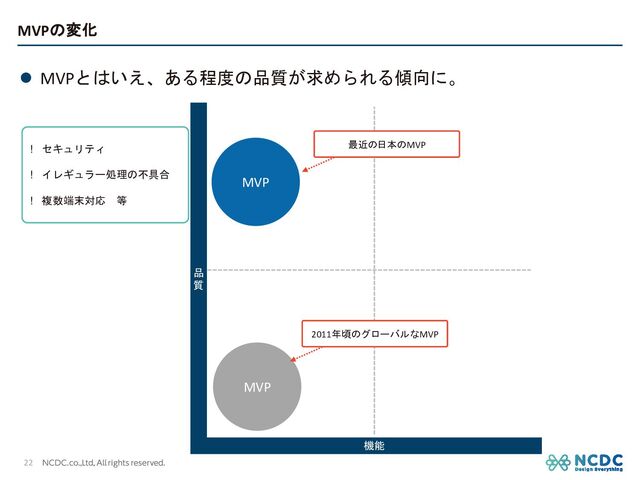 MVPの変化
l MVPとはいえ、ある程度の品質が求められる傾向に。
22
機能
品
質
MVP
MVP
2011年頃のグローバルなMVP
最近の日本のMVP
• セキュリティ
• イレギュラー処理の不具合
• 複数端末対応 等
