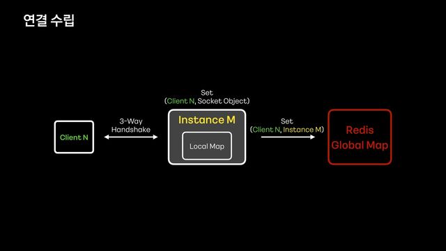 연결 수립
3FEJT


(MPCBM.BQ
*OTUBODF. Set


(Client N, Instance M)
Local Map
$MJFOU/
3
-
Way


Handshake
Set


(Client N, Socket Object)
