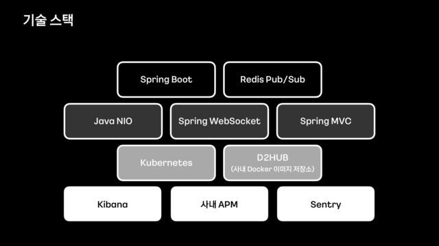 기술 스택
Spring Boot Redis Pub/Sub
Java NIO Spring WebSocket Spring MVC
Kubernetes
D2HUB


(사내 Docker 이미지 저장소)
Kibana 사내 APM Sentry
