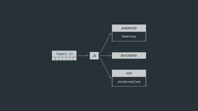 ANDROID
WebView
iOS
JavaScriptCore
BACKEND
JS
legacy.js

