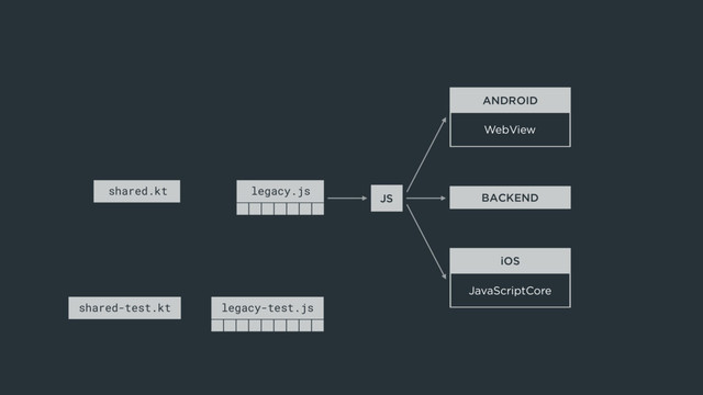 legacy-test.js
ANDROID
WebView
iOS
JavaScriptCore
BACKEND
JS
legacy.js
shared-test.kt
shared.kt
