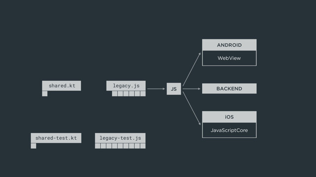 legacy-test.js
ANDROID
WebView
iOS
JavaScriptCore
BACKEND
JS
legacy.js
shared-test.kt
shared.kt
