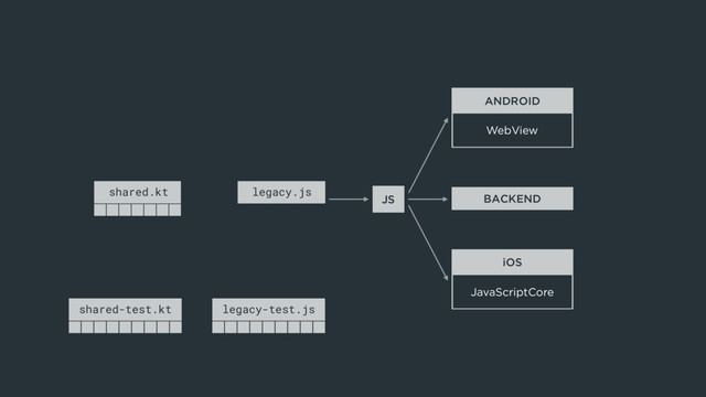 legacy-test.js
ANDROID
WebView
iOS
JavaScriptCore
BACKEND
JS
legacy.js
shared.kt
shared-test.kt
