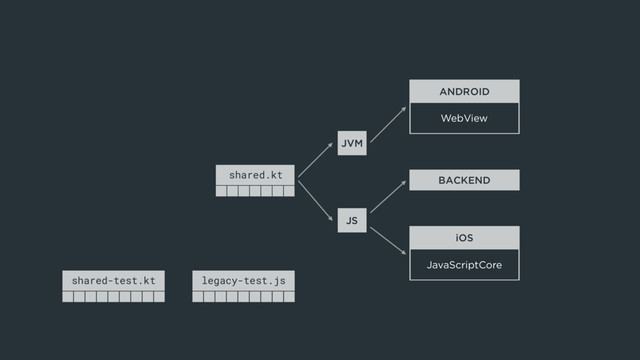 legacy-test.js
ANDROID
WebView
iOS
JavaScriptCore
BACKEND
JS
shared.kt
shared-test.kt
JVM
