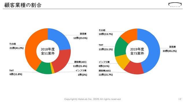 顧客業種の割合
Copyright© HoloLab Inc. 2020 All rights reserved 12
21件(41.2%)
6件(11.8%) 1件(2%)
11件(21.6%)
12件(23.5%)
2018年度
全51案件
2019年度
全73案件
10件(13.7%)
11件(15.1%)
8件(11%)
11件(15.7%)
33件(45.2%)
