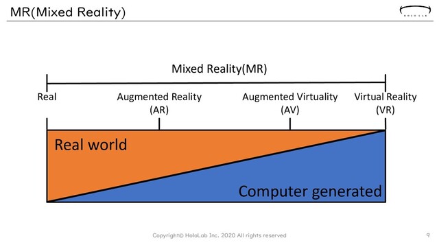 MR(Mixed Reality)
9
Real world
Computer generated
Virtual Reality
(VR)
Augmented Virtuality
(AV)
Augmented Reality
(AR)
Real
Mixed Reality(MR)
Copyright© HoloLab Inc. 2020 All rights reserved
