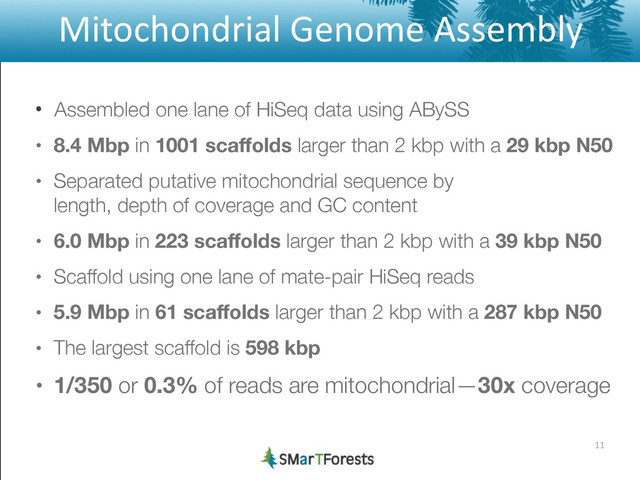 Mitochondrial	  Genome	  Assembly
• Assembled one lane of HiSeq data using ABySS
• 8.4 Mbp in 1001 scaﬀolds larger than 2 kbp with a 29 kbp N50
• Separated putative mitochondrial sequence by 
length, depth of coverage and GC content
• 6.0 Mbp in 223 scaﬀolds larger than 2 kbp with a 39 kbp N50
• Scaffold using one lane of mate-pair HiSeq reads
• 5.9 Mbp in 61 scaﬀolds larger than 2 kbp with a 287 kbp N50
• The largest scaffold is 598 kbp
• 1/350 or 0.3% of reads are mitochondrial—30x coverage
11
