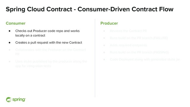 Spring Cloud Contract - Consumer-Driven Contract Flow
Consumer
● Checks out Producer code repo and works
locally on a contract
● Creates a pull request with the new Contract
● Collaborates with the Producer on the Contract
PR
● Uses stubs published by the producer along the
app for integration tests
Producer
● Reviews the Contract PR
● Runs build on the PR branch (FAILURE)
● Adds required endpoints
● Runs build on the PR branch (PASSING)
● Code Deployed along with generated stubs jar
