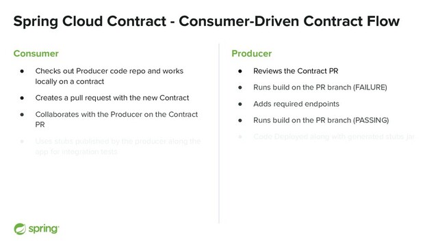 Spring Cloud Contract - Consumer-Driven Contract Flow
Consumer
● Checks out Producer code repo and works
locally on a contract
● Creates a pull request with the new Contract
● Collaborates with the Producer on the Contract
PR
● Uses stubs published by the producer along the
app for integration tests
Producer
● Reviews the Contract PR
● Runs build on the PR branch (FAILURE)
● Adds required endpoints
● Runs build on the PR branch (PASSING)
● Code Deployed along with generated stubs jar
