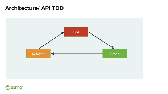 Architecture/ API TDD
Refactor
Red
Green
