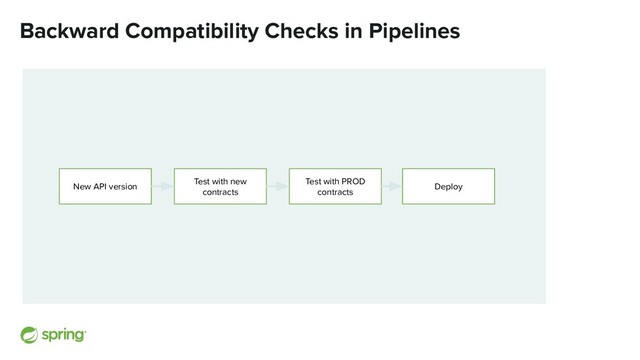 Backward Compatibility Checks in Pipelines
New API version
Test with PROD
contracts
Deploy
Test with new
contracts
