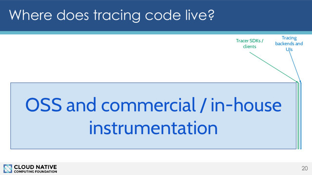 Where does tracing code live?
20
OSS and commercial / in-house
instrumentation
Tracer SDKs /
clients
Tracing
backends and
UIs
