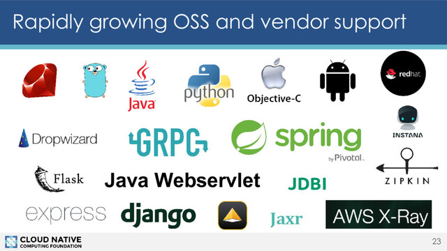 Rapidly growing OSS and vendor support
23
JDBI
Java Webservlet
Jaxr
