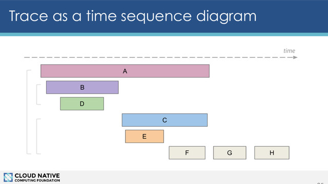 Trace as a time sequence diagram
A
B
E
C
D
time
F G H
