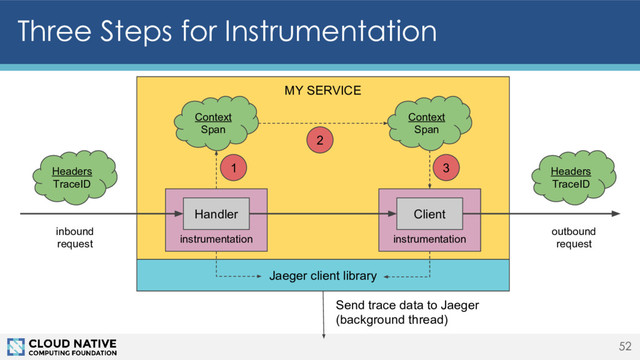 Three Steps for Instrumentation
52
MY SERVICE
inbound
request
outbound
request
Jaeger client library
Send trace data to Jaeger
(background thread)
1
instrumentation
Handler
Headers
TraceID
Context
Span
Context
Span
Headers
TraceID
instrumentation
Client
2
3
