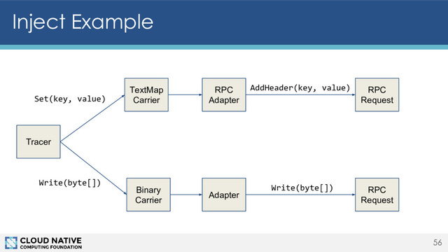 Inject Example
56
Tracer
TextMap
Carrier
Binary
Carrier
AddHeader(key, value)
Write(byte[])
RPC
Adapter
RPC
Request
Set(key, value)
Write(byte[])
Adapter
RPC
Request
