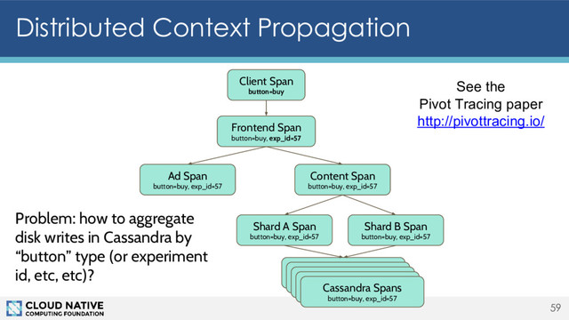 Distributed Context Propagation
59
Client Span
button=buy
Frontend Span
button=buy, exp_id=57
Ad Span
button=buy, exp_id=57
Content Span
button=buy, exp_id=57
Shard A Span
button=buy, exp_id=57
Shard B Span
button=buy, exp_id=57
Cassandra Spans
button=buy, exp_id=57
Cassandra Spans
button=buy, exp_id=57
Cassandra Spans
button=buy, exp_id=57
Cassandra Spans
button=buy, exp_id=57
Cassandra Spans
button=buy, exp_id=57
Problem: how to aggregate
disk writes in Cassandra by
“button” type (or experiment
id, etc, etc)?
See the
Pivot Tracing paper
http://pivottracing.io/
