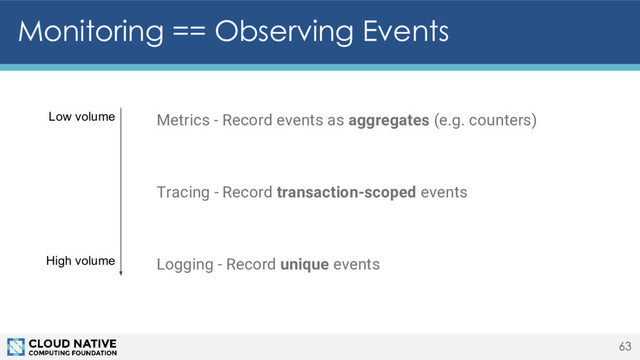 Monitoring == Observing Events
63
Metrics - Record events as aggregates (e.g. counters)
Tracing - Record transaction-scoped events
Logging - Record unique events
Low volume
High volume
