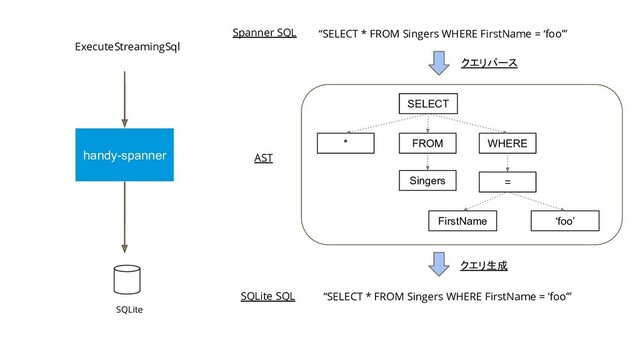 handy-spanner
ExecuteStreamingSql
“SELECT * FROM Singers WHERE FirstName = ‘foo’”
SELECT
* FROM WHERE
Singers =
FirstName ‘foo’
“SELECT * FROM Singers WHERE FirstName = ‘foo’”
SQLite
Spanner SQL
AST
SQLite SQL
クエリ生成
クエリパース
