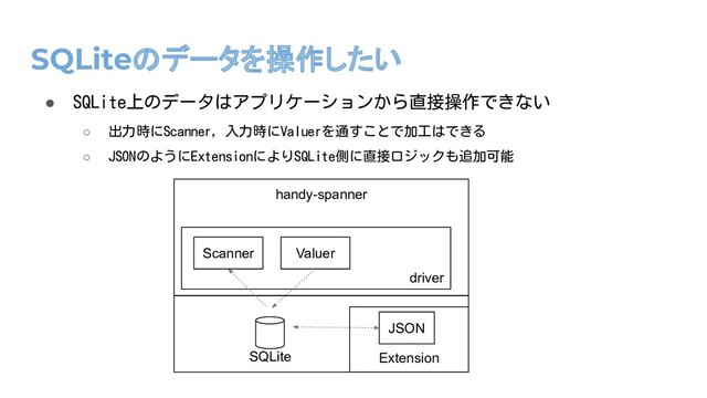 SQLiteのデータを操作したい
● SQLite上のデータはアプリケーションから直接操作できない
○ 出力時にScanner, 入力時にValuerを通すことで加工はできる
○ JSONのようにExtensionによりSQLite側に直接ロジックも追加可能
Extension
SQLite
handy-spanner
JSON
driver
Scanner Valuer
