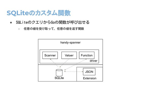 SQLiteのカスタム関数
● SQLiteのクエリからGoの関数が呼び出せる
○ 任意の値を受け取って、任意の値を返す関数
Extension
SQLite
handy-spanner
JSON
driver
Scanner Valuer Function
