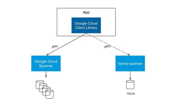 App
Google Cloud
Client Library
Google Cloud
Spanner
handy-spanner
SQLite
gRPC gRPC
