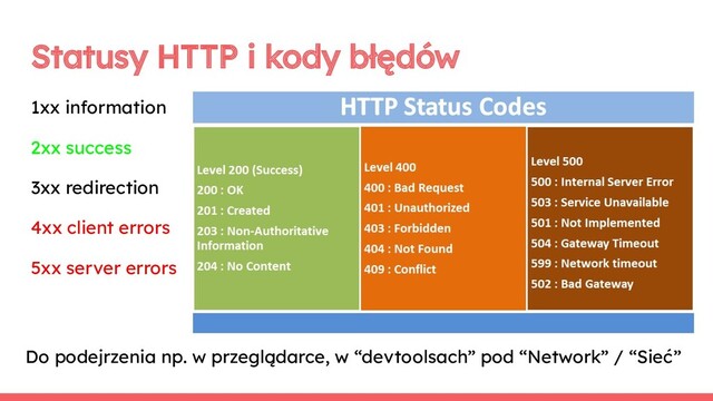 Statusy HTTP i kody błędów
1xx information
2xx success
3xx redirection
4xx client errors
5xx server errors
Do podejrzenia np. w przeglądarce, w “devtoolsach” pod “Network” / “Sieć”
