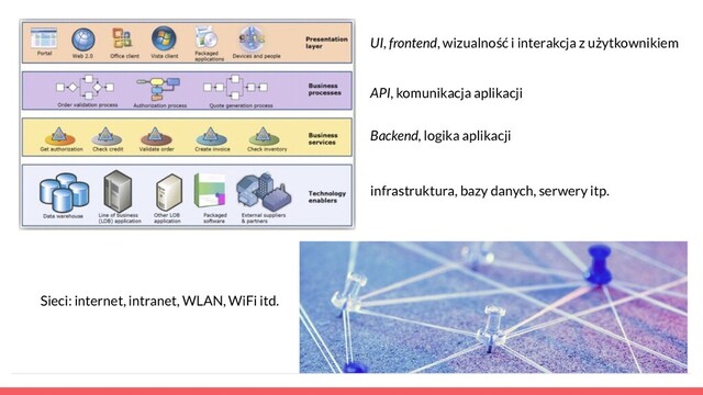 Czym jest oprogramowanie?
UI, frontend, wizualność i interakcja z użytkownikiem
API, komunikacja aplikacji
Backend, logika aplikacji
infrastruktura, bazy danych, serwery itp.
Sieci: internet, intranet, WLAN, WiFi itd.
