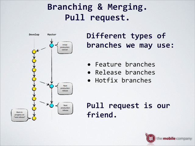 Branching%&%Merging.%
Pull%request.
•$Feature$branches
•$Release$branches$
•$Hotfix$branches
Different%types%of%
branches%we%may%use:
Pull%request%is%our%
friend.
Develop Master
