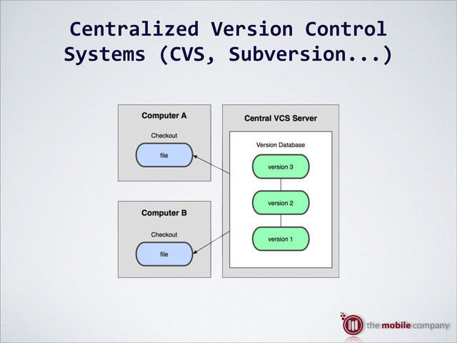 Centralized%Version%Control%
Systems%(CVS,%Subversion...)
