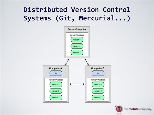 Distributed%Version%Control%
Systems%(Git,%Mercurial...)
