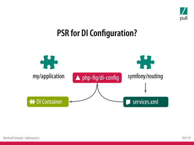 Bernhard Schussek · webmozart.io 105/119
services.xml
php-fig/di-config symfony/routing
my/application
DI Container
PSR for DI Configuration?
