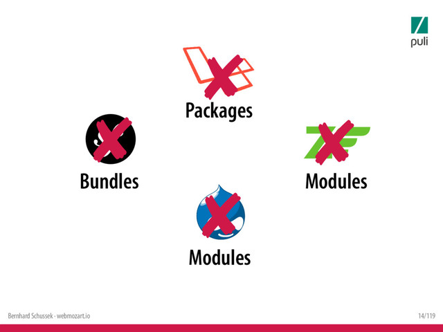 Bernhard Schussek · webmozart.io 14/119
Bundles
Packages
Modules
Modules
✘
✘
✘
✘
