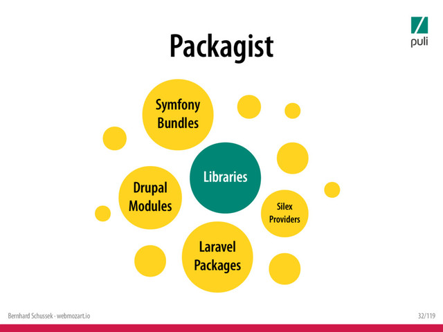 Bernhard Schussek · webmozart.io 32/119
Packagist
Libraries
Symfony
Bundles
Laravel
Packages
Drupal
Modules Silex
Providers
