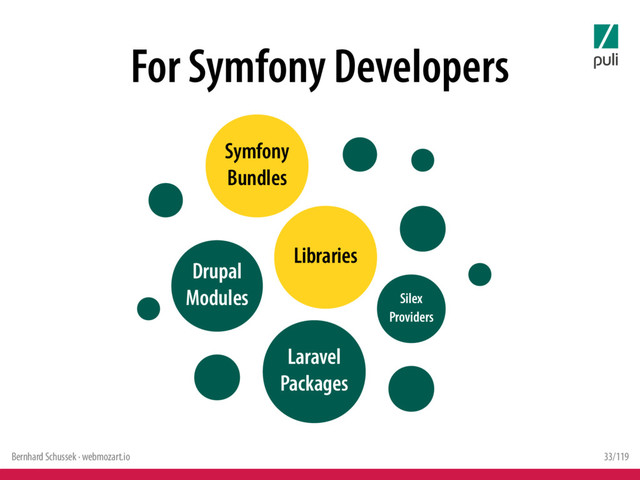 Bernhard Schussek · webmozart.io 33/119
For Symfony Developers
Libraries
Symfony
Bundles
Laravel
Packages
Drupal
Modules Silex
Providers

