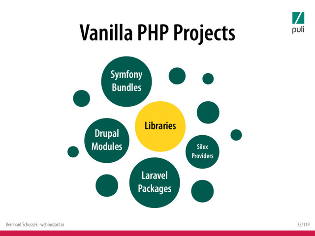 Bernhard Schussek · webmozart.io 35/119
Vanilla PHP Projects
Libraries
Symfony
Bundles
Laravel
Packages
Drupal
Modules Silex
Providers
