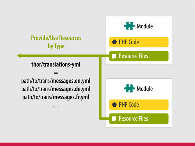 Bernhard Schussek · webmozart.io 41/119
Module
Module
PHP Code
Resource Files
PHP Code
Resource Files
Provide/Use Resources
by Type
thor/translations-yml
=
path/to/trans/messages.en.yml
path/to/trans/messages.de.yml
path/to/trans/messages.fr.yml
…

