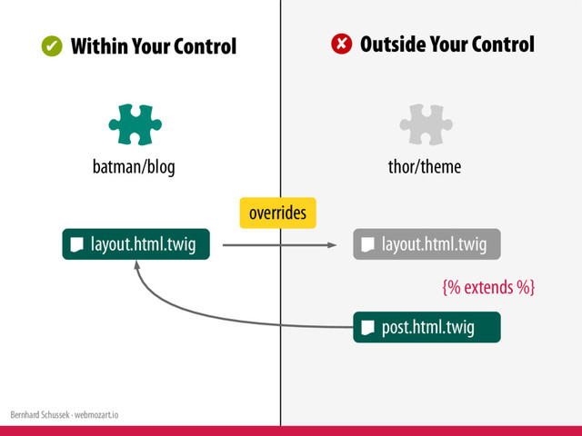 Bernhard Schussek · webmozart.io 55/119
post.html.twig
✔ Within Your Control ✘ Outside Your Control
layout.html.twig
{% extends %}
layout.html.twig
overrides
batman/blog thor/theme
