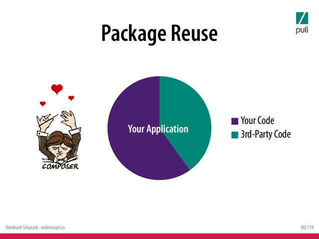 Bernhard Schussek · webmozart.io 80/119
Package Reuse
Your Code
3rd-Party Code
Your Application
