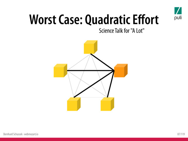 Bernhard Schussek · webmozart.io 87/119
Worst Case: Quadratic Effort
Science Talk for "A Lot"
