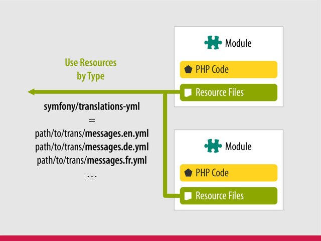 Bernhard Schussek · webmozart.io 91/119
Module
Module
PHP Code
Resource Files
PHP Code
Resource Files
Use Resources
by Type
symfony/translations-yml
=
path/to/trans/messages.en.yml
path/to/trans/messages.de.yml
path/to/trans/messages.fr.yml
…
