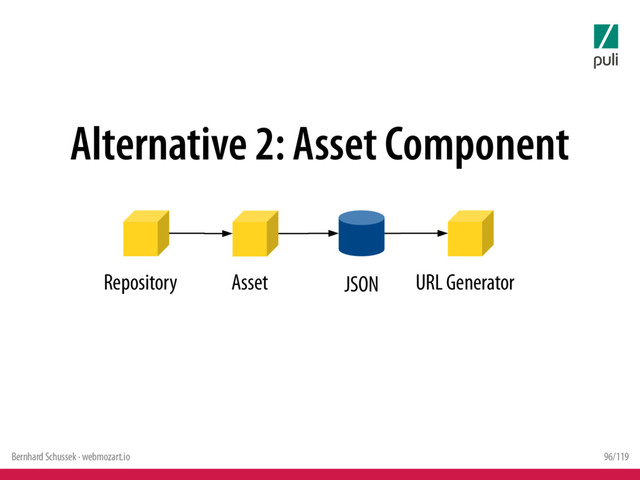 Bernhard Schussek · webmozart.io 96/119
Repository URL Generator
JSON
Alternative 2: Asset Component
Asset
