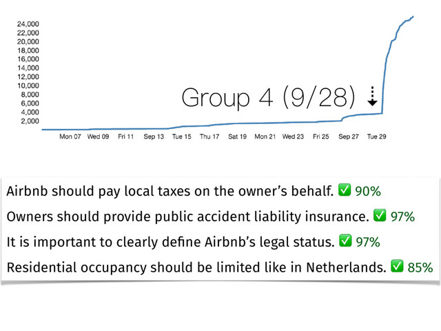 *URXS �
Airbnb should pay local taxes on the owner’s behalf. 90%
Owners should provide public accident liability insurance. 97%
It is important to clearly deﬁne Airbnb’s legal status. 97%
Residential occupancy should be limited like in Netherlands. 85%

