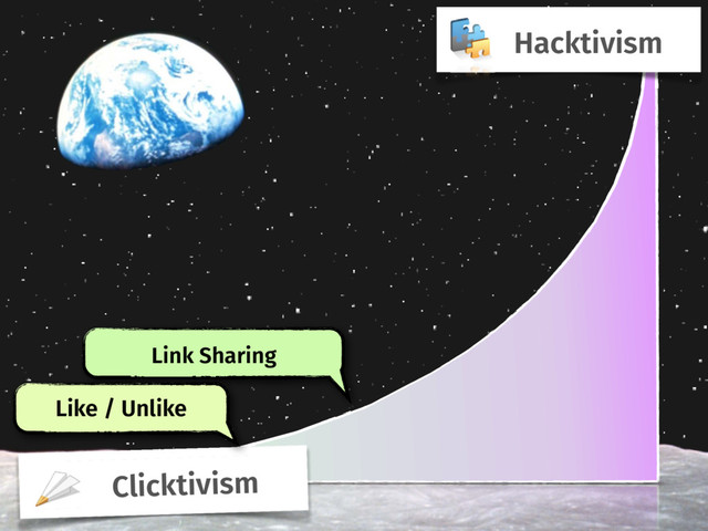 Clicktivism
Hacktivism
Link Sharing
Like / Unlike
