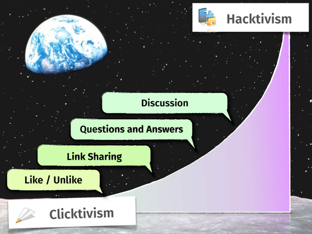 Clicktivism
Hacktivism
Link Sharing
Like / Unlike
Link Sharing
Questions and Answers
Questions and Answers
Discussion
